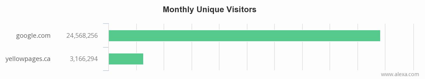 A chart comparing visits to the yellowpages.ca and google.com - there are significantly more visits to Google.com