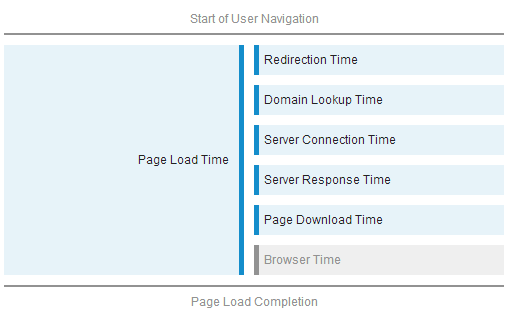 Page load time says Redirection Time, Domain Lookup Time, Server Connection Time, Server Response Time, Page Download Time, and Browser Time.