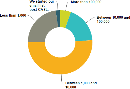 Pie chart answers the question How big was your email list pre-CASL? The majority of respondants had between 1,000 and 10,000 subscribers.