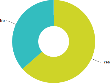 A pie chart shows the majority of respondents answered yes