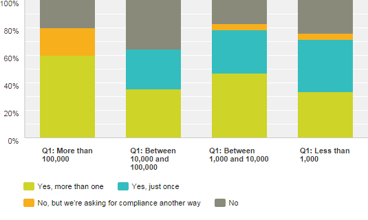 A bar chart shows the responses to the question Did you send out emails to get CASL compliance? A breakdown of the data can be found in the content above. 