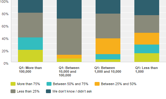 Bar chart shows the responses to the question What percentage of your list provided consent? A breakdown of the data can be found in the content above. 