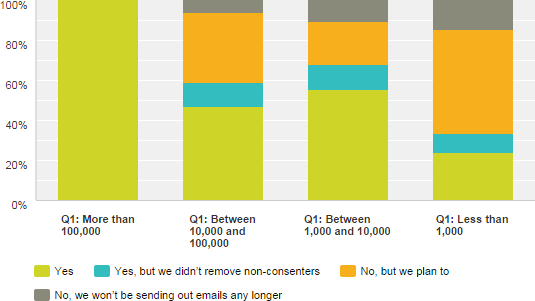 A bar chart shows the responses to the question Have you sent out an email to the list after non-consenters were removed? A breakdown of the data can be found in the content above. 