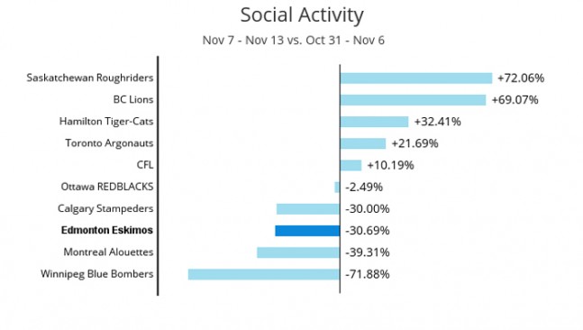 CFL's social activity for the week of Nov. 13, 2014, compared to Nov. 6, 2014 shows the Saskatchewan Roughriders with the biggest increase: +72.06%