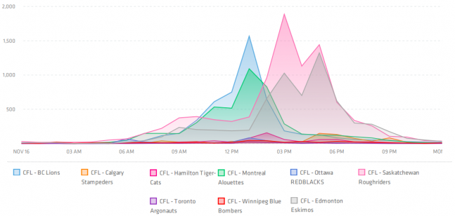A graph shows fan activity for week 21. The Roughriders have the highest activity.