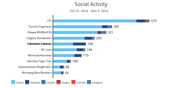 A bar chart shows the social activity for each CFL football team for the week of October 21, 2014
