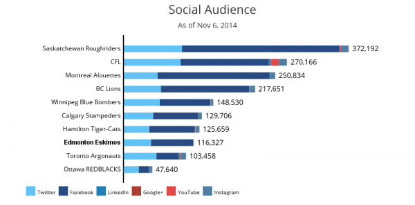 CFL's Social Audient as of Nov. 6, 2014 shows the Saskatchewan Roughriders in the lead with 372,192.