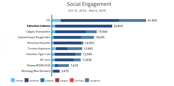 CFL - Social Engagement - Week 19