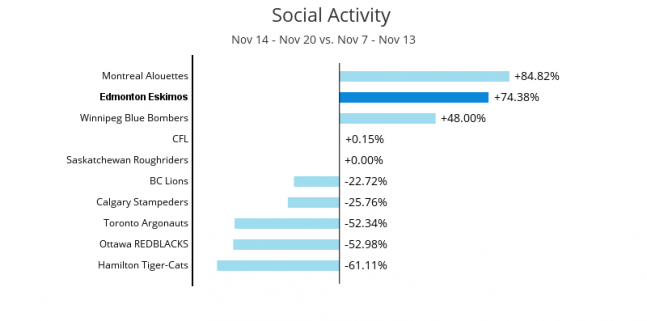 Social Activity bar chart for week 21. Edmonton Eskimos have a +74.38%