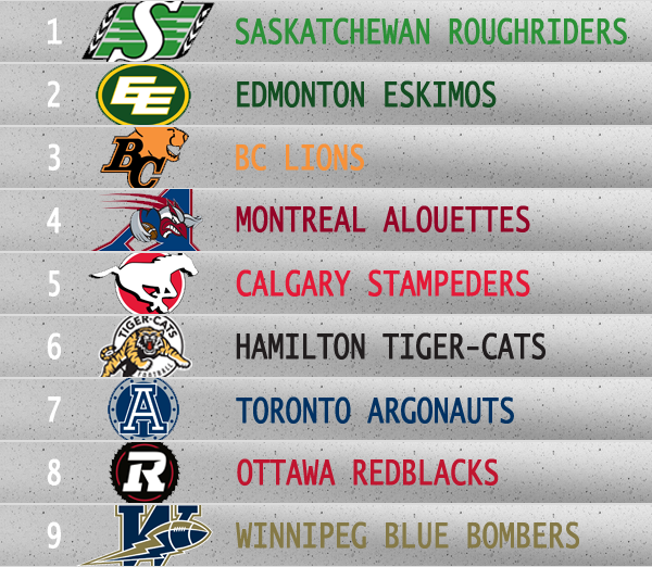 The standings of Kick Point's CFL social media score card show the Saskatchewan Roughriders in first place followed by the Edmonton Eskimos and the BC Lions