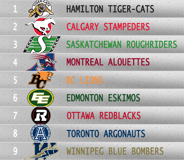 CFL Social Media score card show the Hamilton Tiger-Cats in first place, followed by the Calgary Stampeders, and the Saskatchewan Roughriders.