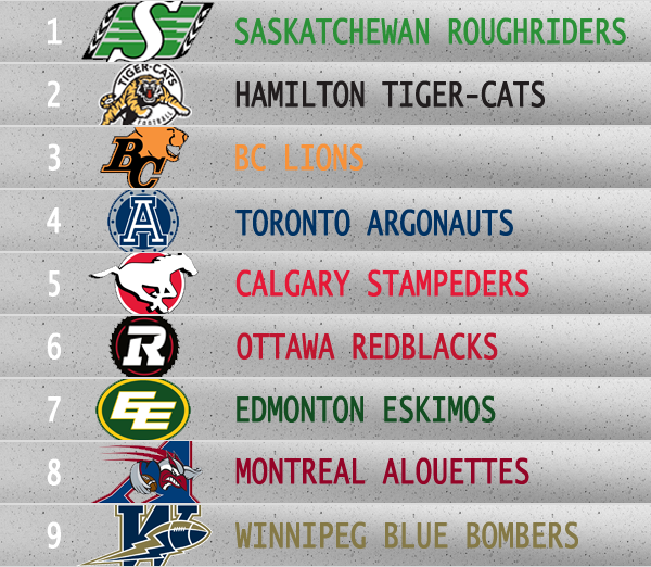 Social Media Power Rankings for the CFL show Saskatchewan Roughriders in first place, followed by the Hamilton Tiger-Cats, and the BC Lions