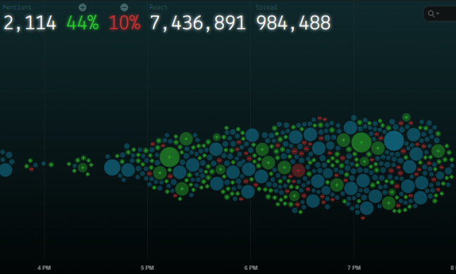 A small sample of Riders' social during the game shows a large number of red, blue, and green dots.