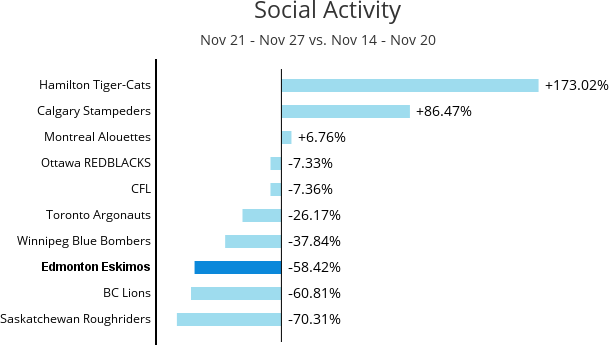 Social Activity for the week of Nov 21 - 27, 2014 shows the Hamilton Tiger-Cats in first place with +173.02%