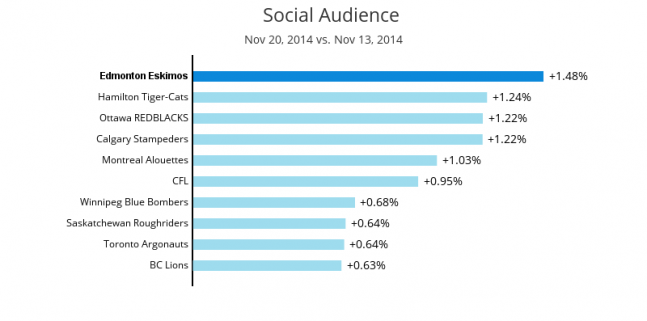 Social Audience bar chart for week 21, Edmonton Eskimos have a +1.48%