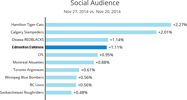 Social Audience for the week of Nov 27, 2014 shows the Hamilton Tiger-Cats in first place with +2.27%