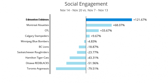 Social engagement bar chart for week 21. Edmonton Eskimos have a +121.67%