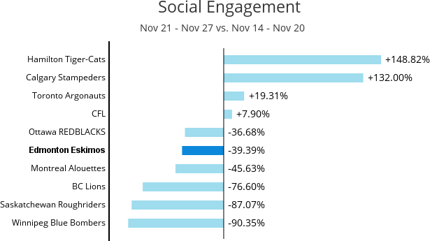 Social Engagement for the week of Nov 21-Nov 27, 2014 shows the Hamilton Tiger-Cats in first place with +148.82%