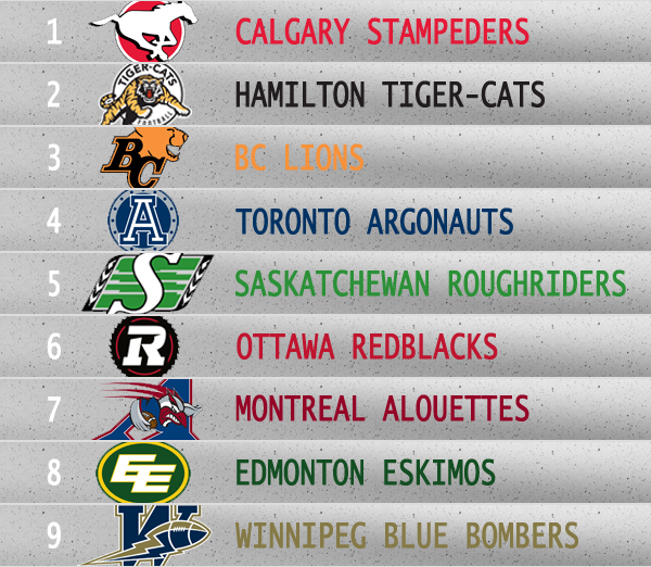 Standings show the Calgary Stampeders in first place, followed by the Hamilton Tiger-Cats and the BC Lions