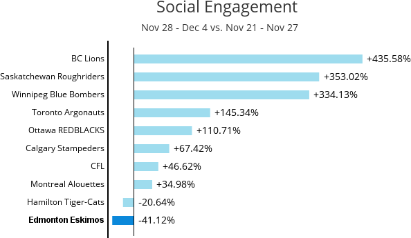 A graph showing the Social Engagement from Dec 4, 2014 - Nov 27, 2014 shows the BC Lions in first place with +435.58%