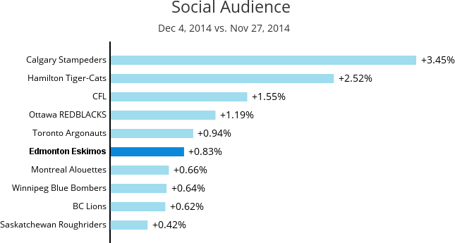 A graph showing the Social Audience from Dec 4, 2014 - Nov 27, 2014 shows the Calgary Stampeders in the lead with +3.45%
