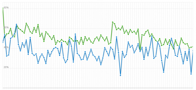 A line chart shows the Open rate is green, click rate is blue
