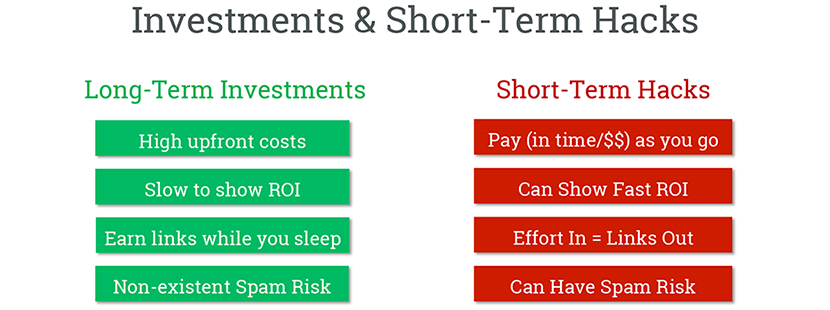long-term investments vs short-term hacks. Long term investments include high upfront costs, slow to show ROI, earn links while you sleep, and nonexistent spam links. Short term hacks include pay (in time/$$) as you go, can show fast ROI, Effort in = links out, and can have spam risk