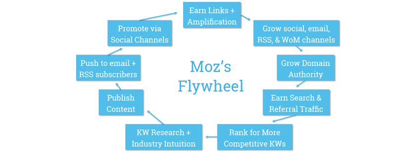Moz's Flywheel flow chart.