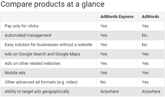 Screenshot that compares the features of AdWords to AdWords Express