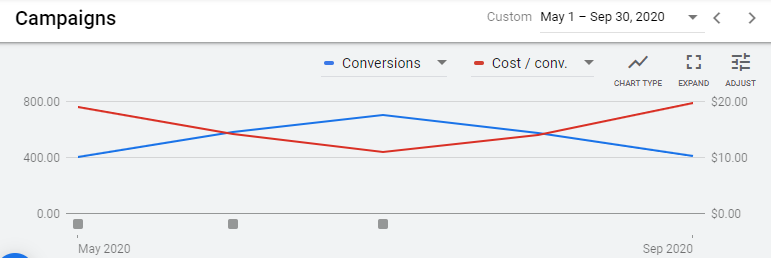 A chart showing conversions in red and cost per conversion in blue.