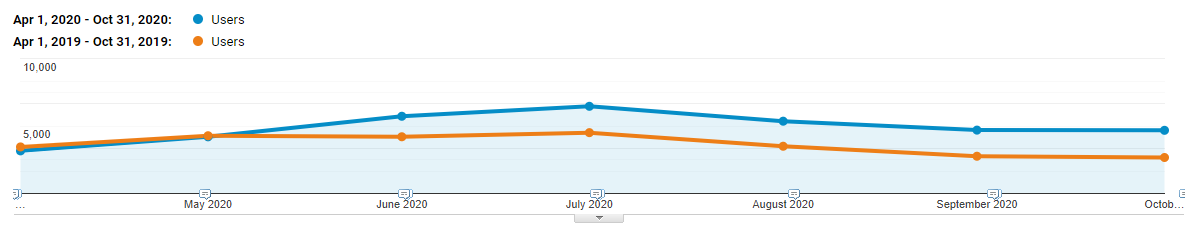 A line chart shows an increase organic traffic growth year over year